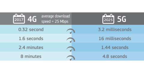 La Comisión Europea armoniza el espectro de radio en la banda de 3,6 GHz en la que se desplegará la red 5G