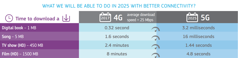 Gráfico de la Comisión Europea que muestra la rapidez que aportará el despliegue de las redes 5G. 