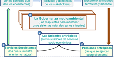 Gestión y cambio global en las áreas litorales complejas