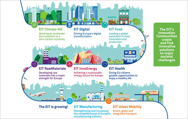  El Instituto Europeo de Innovación y Tecnología (EIT) cuenta con ocho comunidades de innovación en diferentes áreas clave para el futuro de las ciudades y las comunidades.