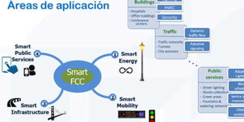 Smart FCC: Tecnología e inteligencia-plataformas de gestión