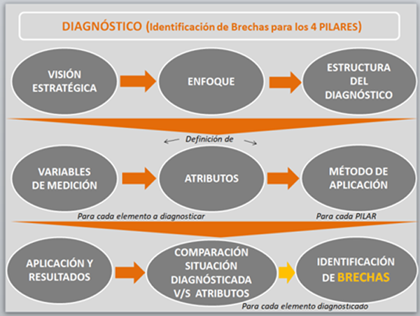 Figura 2. Fases del diagnóstico.Desarrollo metodológico seguido.