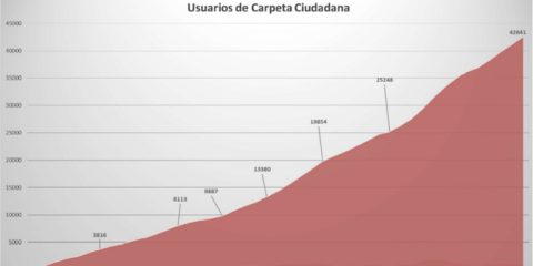 Casi 43.000 usuarios y 9 millones de euros de ahorro, resultados de la implantación de la Administración electrónica en Málaga