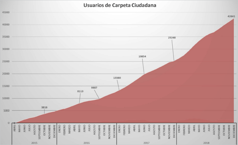 Gráfico del crecimiento exponencial de los usuarios de servicios de Adminsitración electrónica del Ayuntamiento de Málaga entre 2015 y 2018.