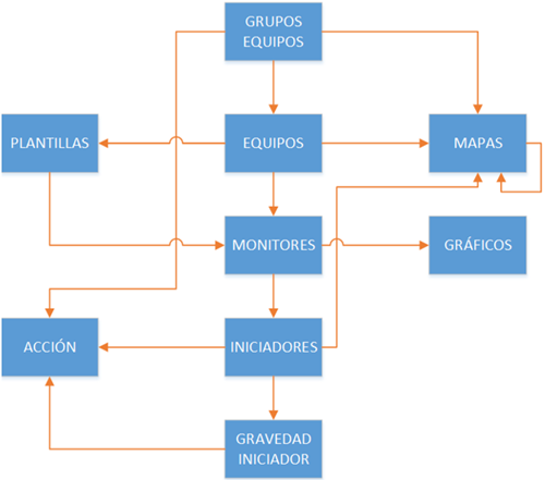 Figura 2. Organización y estructura del ZABBIX.