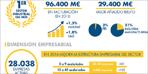 Digitalización e integración del sector primario y de la industria agroalimentaria