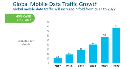 El tráfico de datos móviles se acercará a un zettabyte en 2022 con más de 12.000 millones de dispositivos IoT