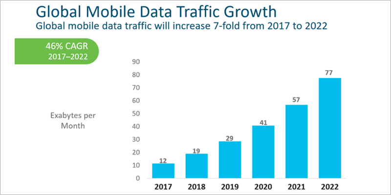 Gráfico de crecimiento del tráfico global de datos móviles según el informe de previsiones de Cisco para el periodo 2017-2022.