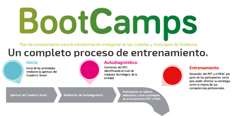 La convocatoria "BootCamps AndalucíaSmart 2020" acompaña a las entidades locales de municipios con menos de 20.000 habitantes en un proceso de diagnóstico y planificación para su transformación digital.