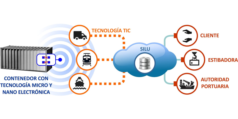 Esquema de funcionamiento del sistema de monitorización de contenedores de transporte basado en sensores inalámbricos y microsensores.