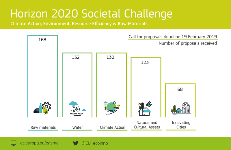 Gráfico con el número de proyectos que se han presentado a cada una de las temáticas del desafío "Medio ambiente, eficiencia de los recursos y materias primas" de la convocatoria de febrero de Horizonte 2020.