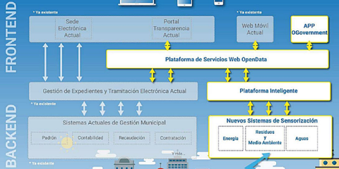 Red.es adjudica el proyecto «Municipios cordobeses inteligentes y sostenibles» a una UTE formada por NEC y SICE