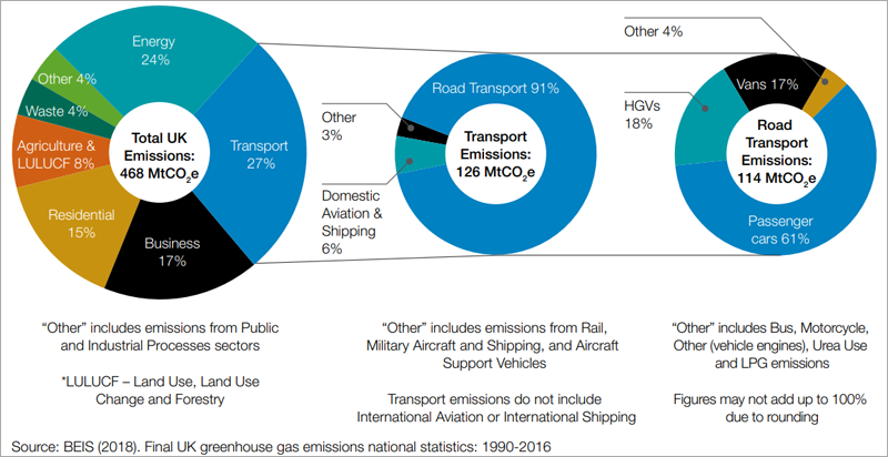 Emisiones de gases de efecto invernadero de Reino Unido y porcentajes de emisiones que corresponden al transporte.
