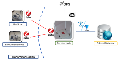 Desarrollan en Málaga un sistema móvil de sensores y nodo inalámbricos para recoger datos ambientales