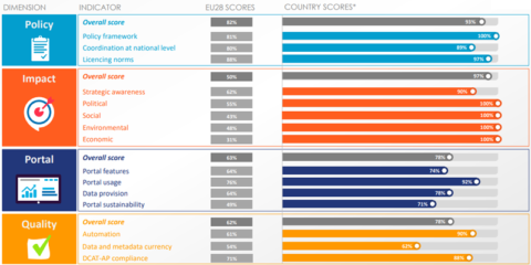 España es país líder en datos abiertos ocupando la segunda posición en el ranking de la Unión Europea