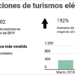 En marzo se matricularon 1.300 eléctricos en España con la irrupción de 400 unidades del Tesla Model 3