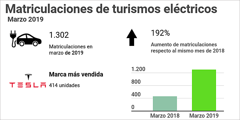 El aumento de matriculaciones de vehículos eléctricos con respecto a marzo de 2018 es de un 192%, casi el triple.