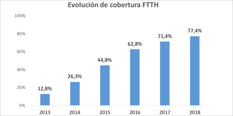 Evolución de cobertura de red de fibra óptica hasta el hogar (FTTH) en España en los últimos cinco años. 