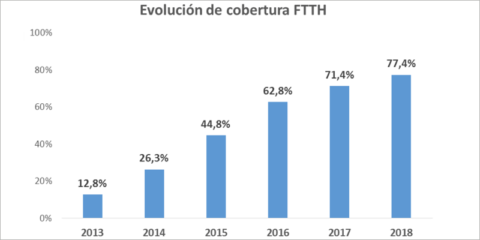 El 81% de la población española dispone de cobertura de banda ancha de 100 Mbps