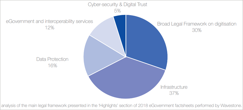 Principales áreas de Administración electrónica y Gobierno digital para las que los 34 países del estudio han aprobado leyes a lo largo de 2018.