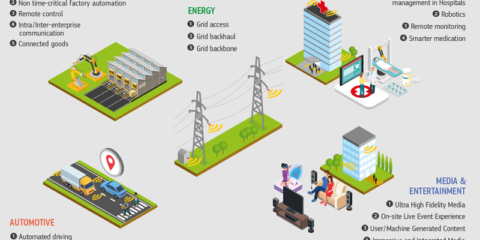 La Comisión Europea selecciona siete proyectos de innovación en 5G para financiarlos con 100 millones