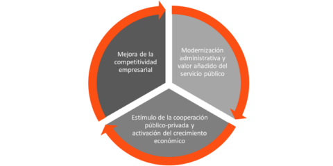 La Agencia Valenciana de la Innovación publica una guía práctica sobre compra pública innovadora