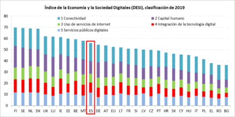 España, entre los mejores de la UE en servicios públicos digitales y conectividad pero falla en competencias digitales