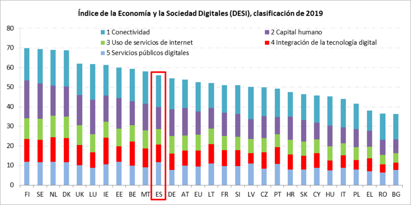 España ocupa el puesto número 11 de los estados miembros de la Unión Europea en el Índice de Economía y Sociedad Digital (DESI, en sus siglas en inglés) de 2019.