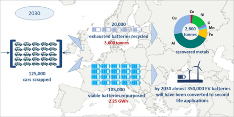 Los países europeos ahorrarían miles de millones con la carga inteligente de coches eléctricos y el reciclado de sus baterías