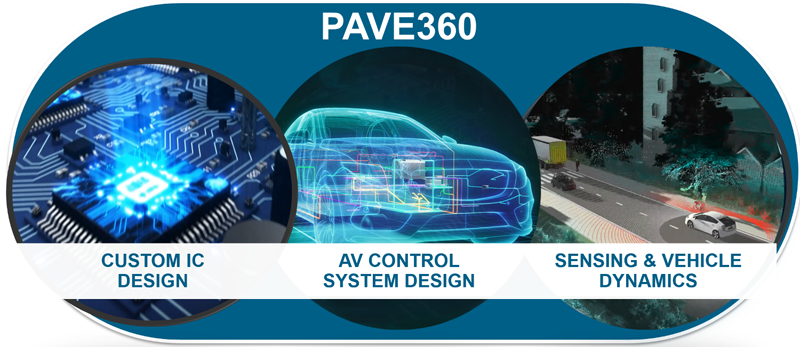 La plataforma PAVE360 permite la colaboración entre proveedores, lo que acelera el desarrollo de chips de nueva generación y permite simular virtualmente desde el diseño a la puesta a prueba de vehículos autónomos.