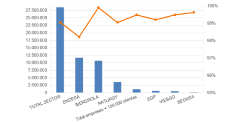 La sustitución de medidores analógicos por contadores inteligentes con telegestión supera el 99% en España