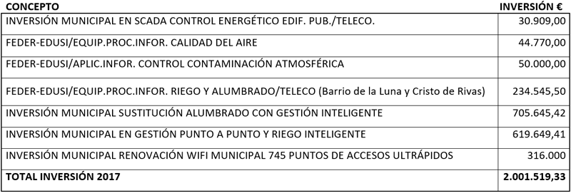 Tabla presupuesto RivaSmart
