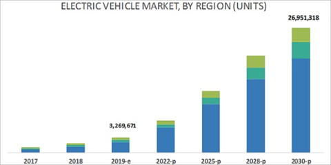 Un informe pronostica que en 2030 habrá casi 27 millones de vehículos eléctricos