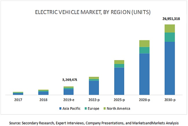 Un Informe Pronostica Que En 2030 Habrá Casi 27 Millones De Vehículos Eléctricos • Esmartcity 4323