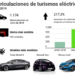 En junio se han multiplicado por tres los vehículos eléctricos matriculados con respecto al mismo mes de 2018