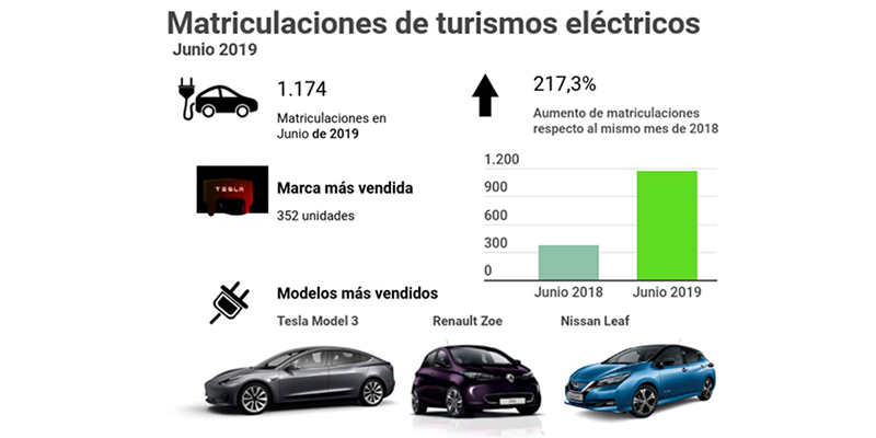 Datos de ventas de turismos eléctricos en junio de 2019 y su comparación con los vendidos en junio de 2018, además de marca y modelos más vendidos.