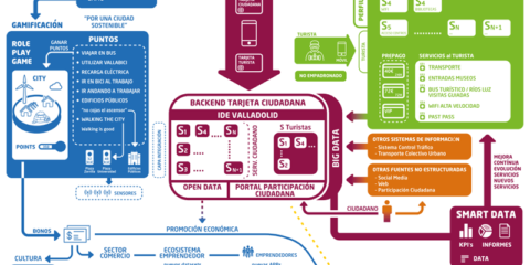 El proyecto de ciudad inteligente de Valladolid, adjudicado a T-Systems por más de dos millones de euros