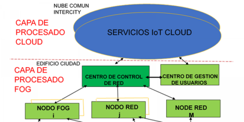 La ciudad del futuro: arquitectura de procesado «Edge-Cloud»