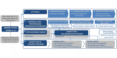 Definición de estrategias y planes para el desarrollo de la ciudad inteligente. Referencias y buenas prácticas