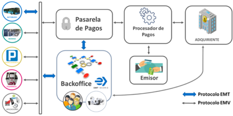 La movilidad como servicio en Madrid (MaaS Madrid)
