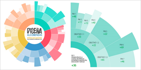 Evaluación del plan diseña Alcobendas 2020