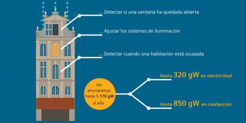 Bruselas ahorrará hasta un 30% en energía mediante sistemas digitales para la gestión de sus edificios históricos