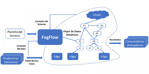 Cambiando las nubes por niebla: orquestando servicios IoT entre cloud y edge