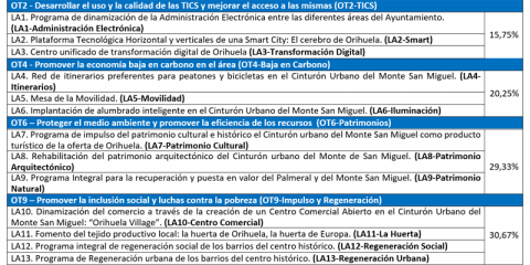 Plan «smart» como eje transversal a las 13 líneas de actuación de la Estrategia de Desarrollo Urbano Sostenible e Integrado de Orihuela