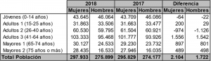 Tabla I. Población de Málaga años 2017 y 2018 (Datos Gestrisam).