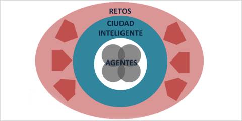 Pasado, presente y futuro de las ciudades inteligentes: una visión integrada 