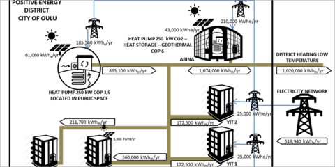 Proyecto faro Making-City: transformación de ciudades a través de Distritos de Energía Positiva (PED)