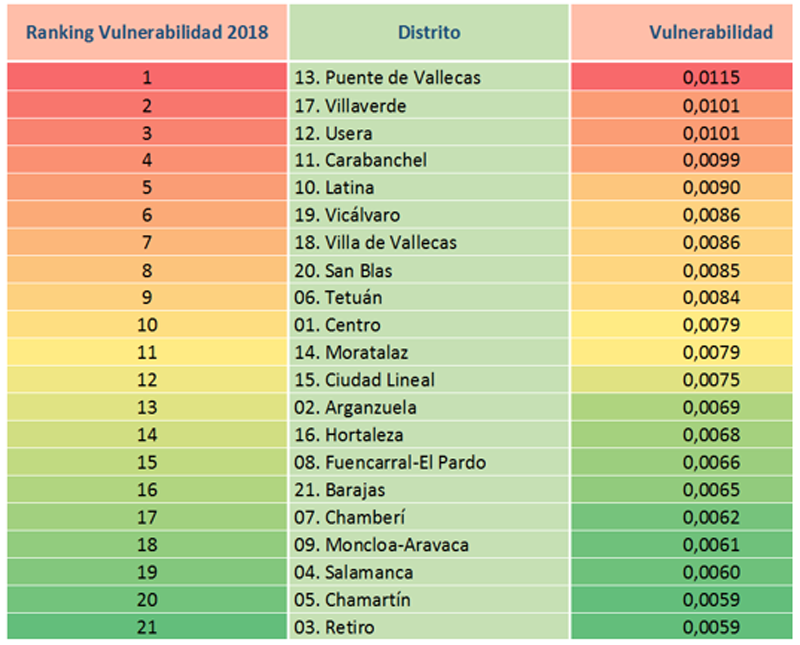 Una tabla con el ranking de los distritos de Madrid. 