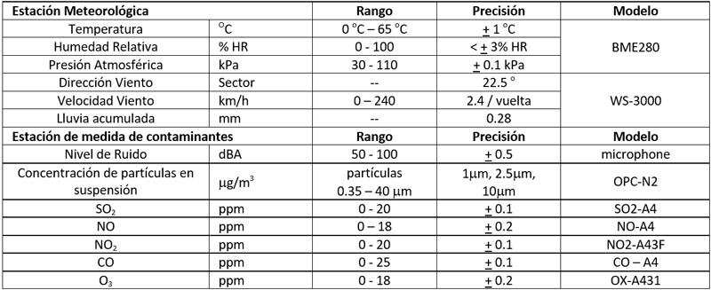Tabla I. Descripción de las variables ambientales y sensores usados en las estaciones de medida