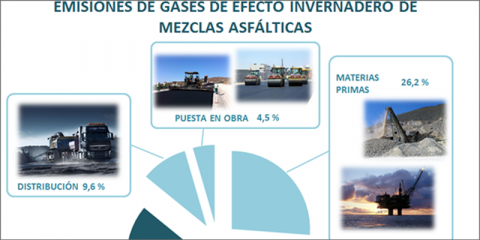 Cómo aplicar la economía circular en la construcción/rehabilitación de vías urbanas